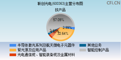 600363主营分布图