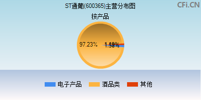 600365主营分布图