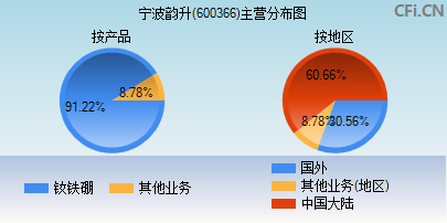 600366主营分布图