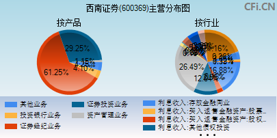 600369主营分布图