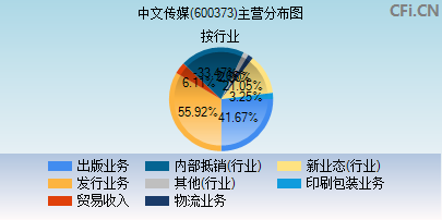 600373主营分布图