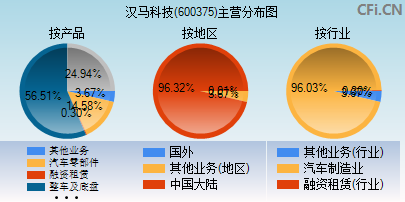 600375主营分布图