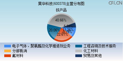 600378主营分布图