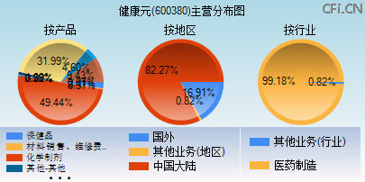 600380主营分布图