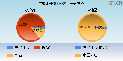 600382主营分布图