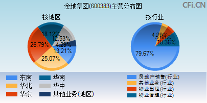 600383主营分布图