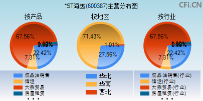 600387主营分布图