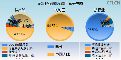 600388主营分布图