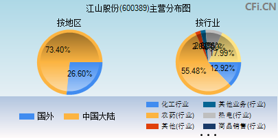 600389主营分布图