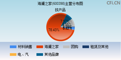 600398主营分布图