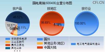 600406主营分布图