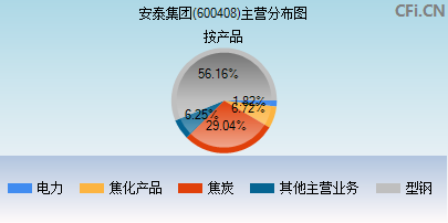 600408主营分布图