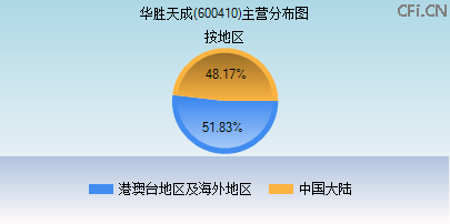 600410主营分布图