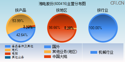 600416主营分布图