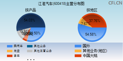 600418主营分布图