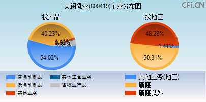 600419主营分布图