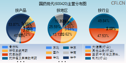 600420主营分布图