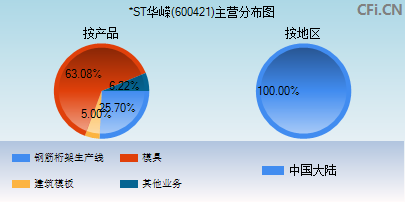 600421主营分布图