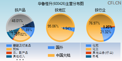 600426主营分布图