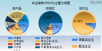 600428主营分布图