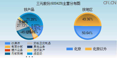 600429主营分布图