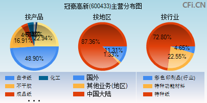 600433主营分布图