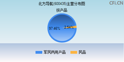 600435主营分布图