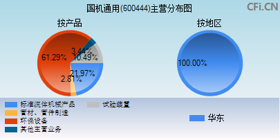 600444主营分布图