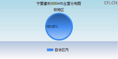 600449主营分布图
