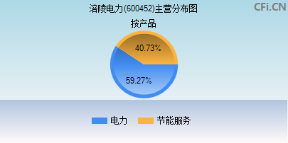 600452主营分布图