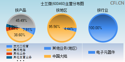 600460主营分布图