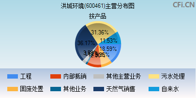 600461主营分布图