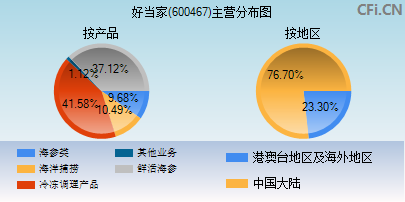 600467主营分布图