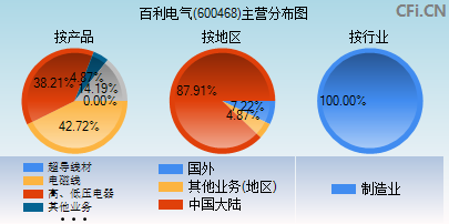600468主营分布图