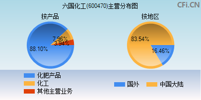 600470主营分布图