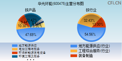 600475主营分布图