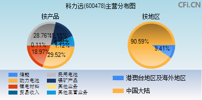 600478主营分布图
