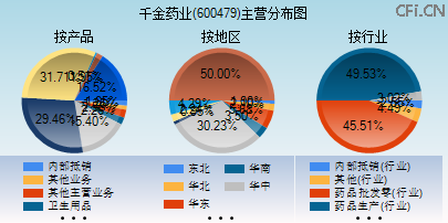 600479主营分布图
