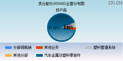 600480主营分布图