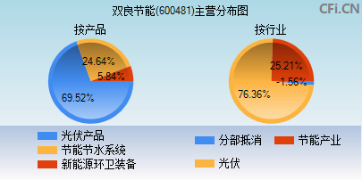 600481主营分布图