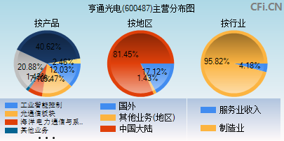 600487主营分布图