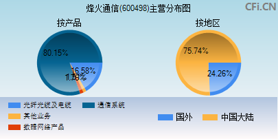 600498主营分布图
