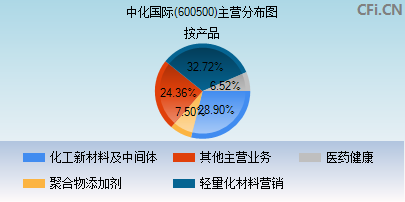600500主营分布图