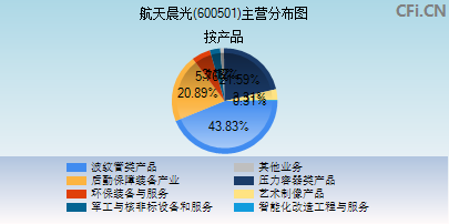600501主营分布图