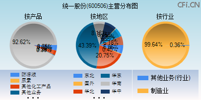 600506主营分布图