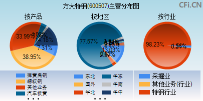 600507主营分布图