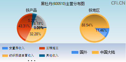 600510主营分布图