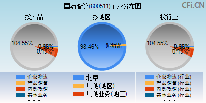 600511主营分布图