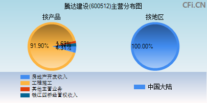 600512主营分布图