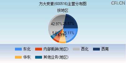 600516主营分布图